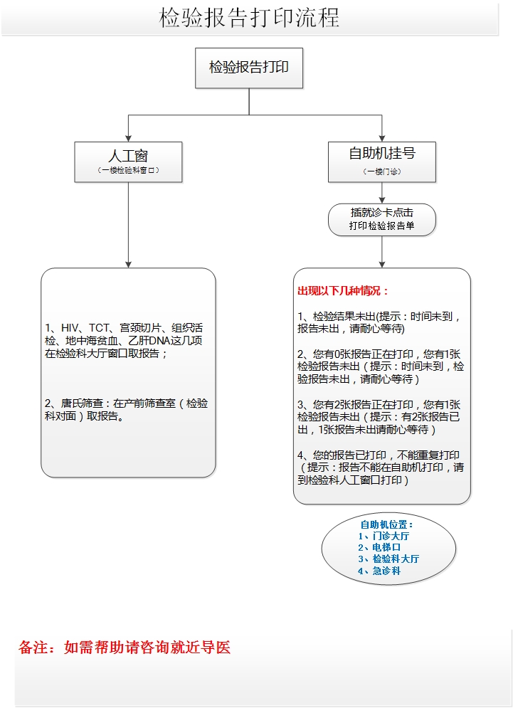 检验报告打印流程