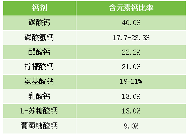 各个钙制剂的含量对比，供孕妈妈们参考