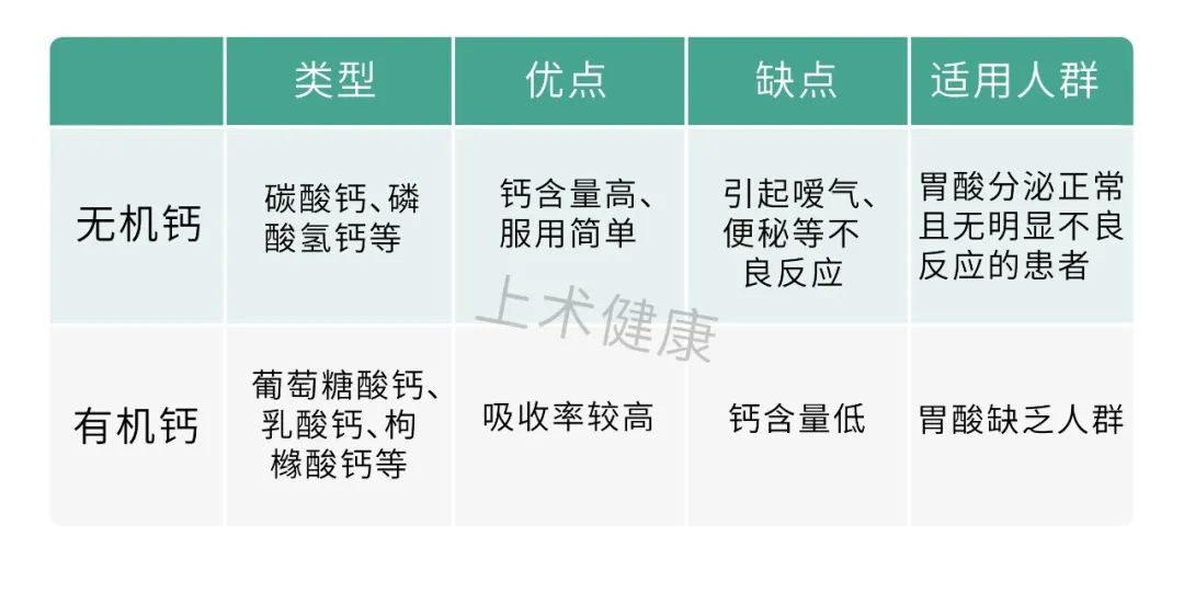 有机钙、无机钙优缺点及适用人群