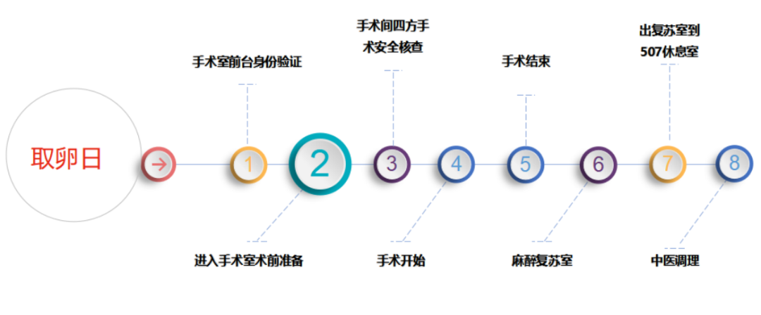  手术流程：