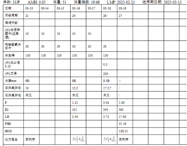 患者在今年3月份再次尝试取卵，我们采用了微刺激方案，最终获得一枚卵子，形成一枚D6的可冻囊胚，虽然不是一枚优质囊胚，但是已经达到冷冻标准，这意味着希望。