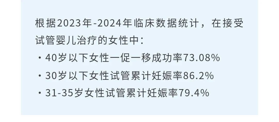 根据2023年-2024年临床数据统计，在接受试管婴儿治疗的女性中:·40岁以下女性一促一移成功率73.08%·30岁以下女性试管累计妊娠率86.2%·31-35岁女性试管累计妊娠率79.4%